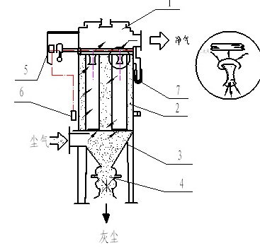 MC<a target='_blank' title='一恒脈沖除塵器,除塵,除塵器-化工廠布袋脈沖除塵器 品質(zhì)典范！' href='/product/hgcm.html'>脈沖除塵器</a>圖解