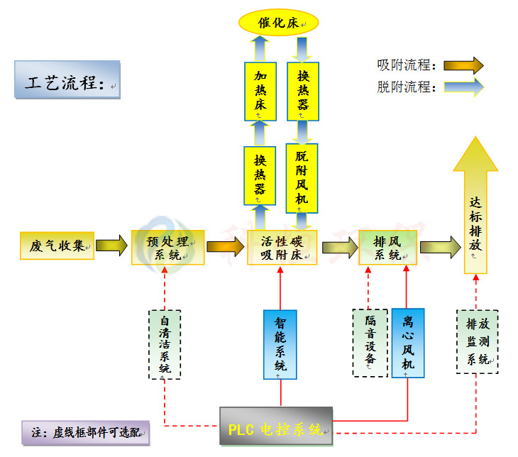 <b>催化燃燒設(shè)備</b>脫附過程